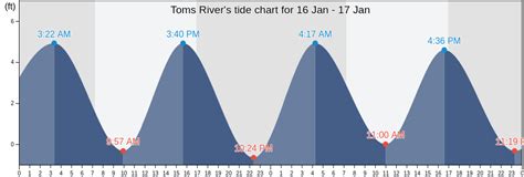 Today's tide times for Tuckerton, Tuckerton Creek, New Jersey. The predicted tide times today on Thursday 29 February 2024 for Tuckerton, Tuckerton Creek are: first high tide at 00:05am, first low tide at 6:48am, second high tide at 12:11pm, second low tide at 6:48pm. Sunrise is at 6:31am and sunset is at 5:49pm.